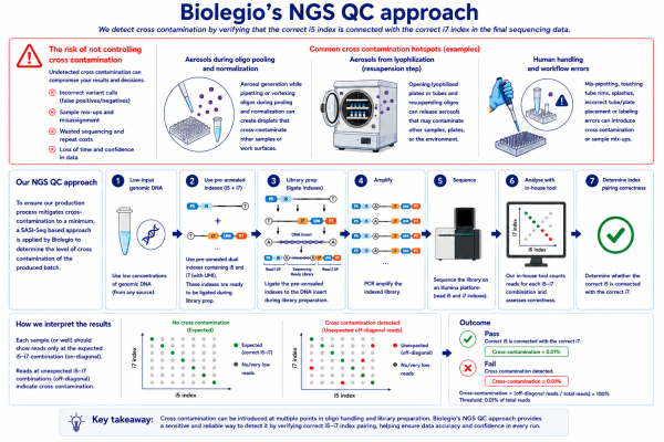 MRD Testing Starts with Oligo Quality